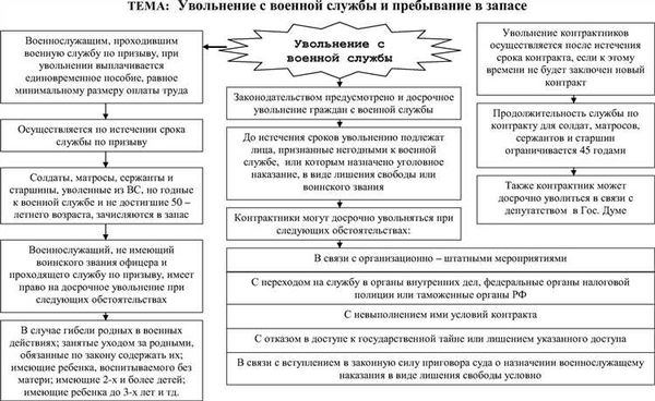 Последствия увольнения контрактников с военной службы