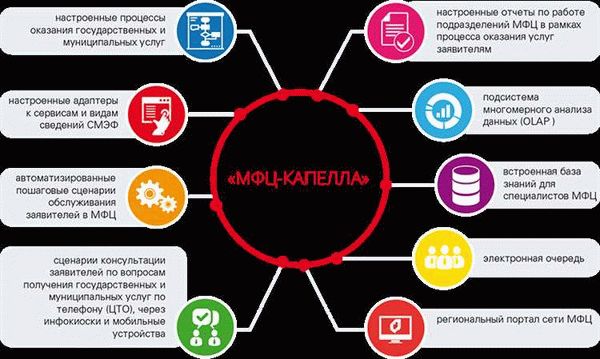 Получение государственных и муниципальных услуг в одном центре