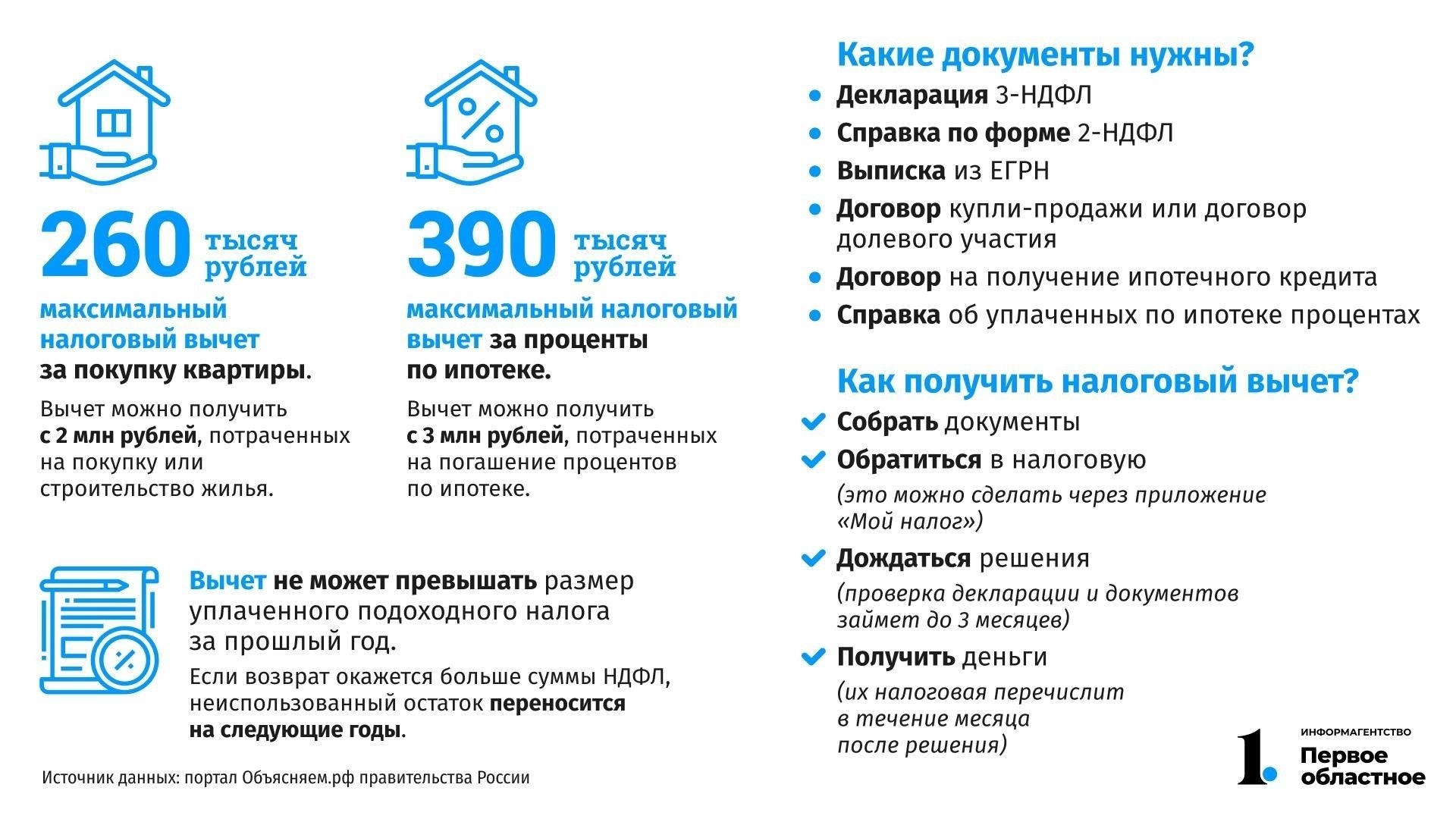 На какие расходы можно получить налоговый вычет по ипотеке?