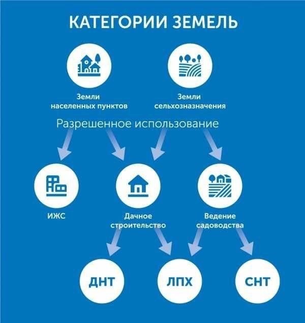 На какие виды земельных участков можно использовать материнский капитал?