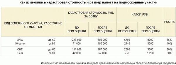 Кто может быть освобожден от уплаты налога на гараж?