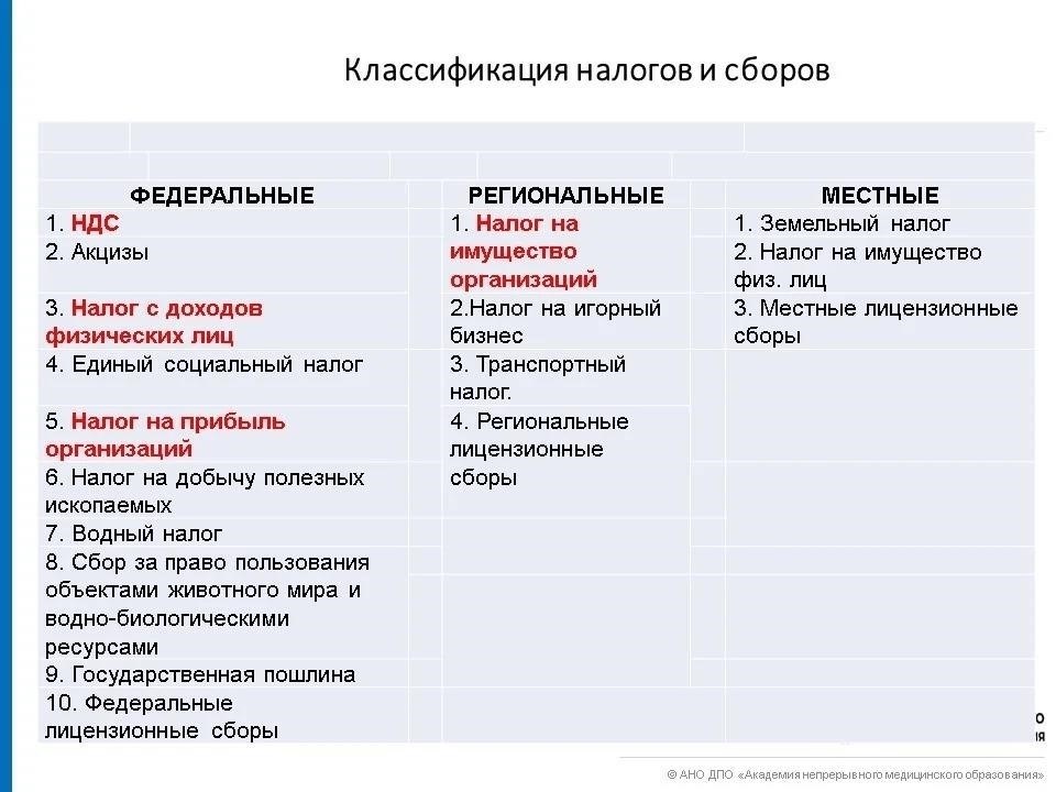 Налоги и сборы: Регистрация и лицензирование