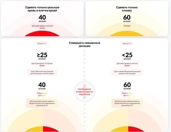 Налоги и сборы, связанные с донорством крови