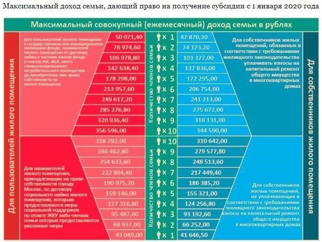 Необходимые документы для подачи заявления на получение жилищно-коммунальной поддержки