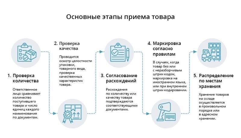 Необходимые документы для процесса приемки