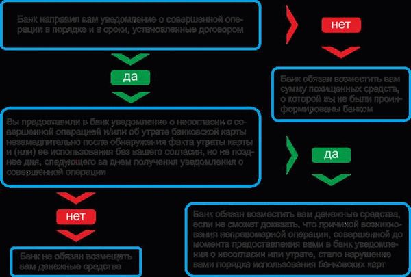 Как защититься от незаконного списания денежных средств через мобильный банк?