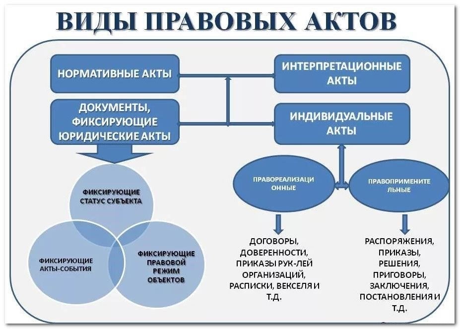 Нормативные акты, регулирующие оплату юридических услуг