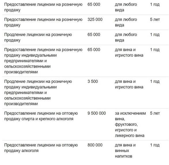 Нормативные требования к получению лицензий для мест продажи алкоголя