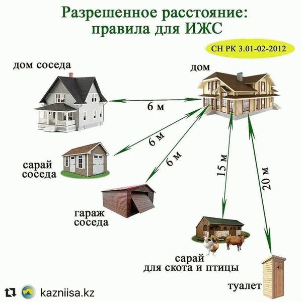 Типы сооружений на участке