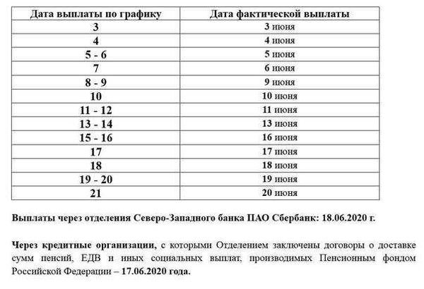 Когда перечисляют пенсию на карту Сбербанка?