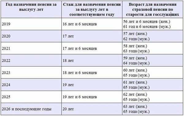 Процесс перерасчета выслуги лет в НТВП Кедр - Консультант