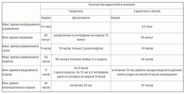 Продолжительность рабочего времени и режима отдыха водителя