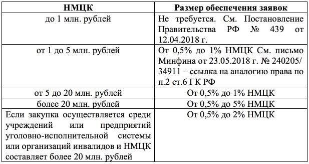 Обеспечение заявки: Обеспечение обязательств по тендеру