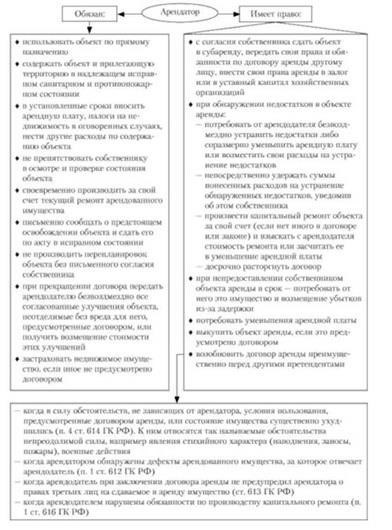 Обязанности арендатора и арендодателя по уходу за предметами обстановки