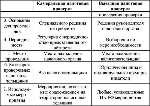 Общие проблемы при камеральных проверках и способы их преодоления