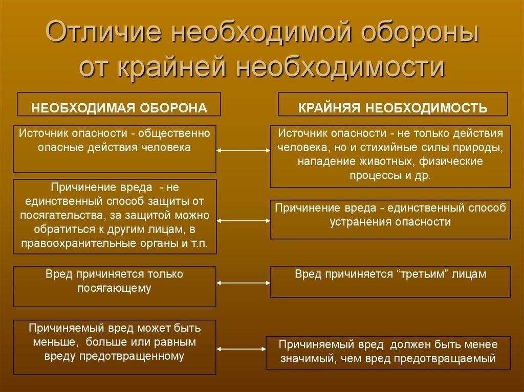 Определение необходимой обороны в юридических терминах