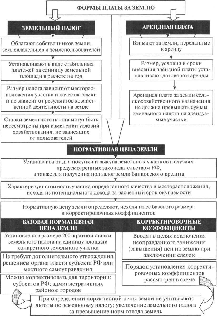Основные изменения в процессе уплаты земельного налога