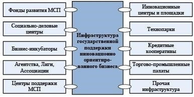 Основные направления поддержки