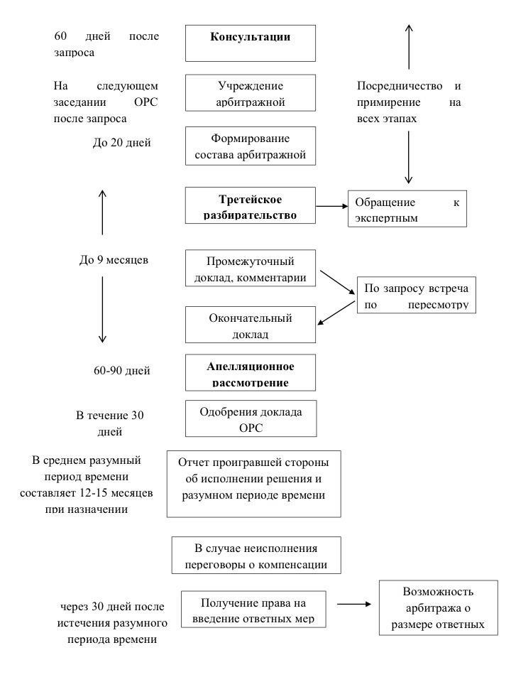 Основные нормативные акты, регулирующие процедуры урегулирования разногласий