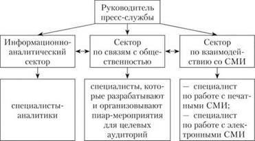 Основные обязанности пресс-службы по управлению общественными коммуникациями
