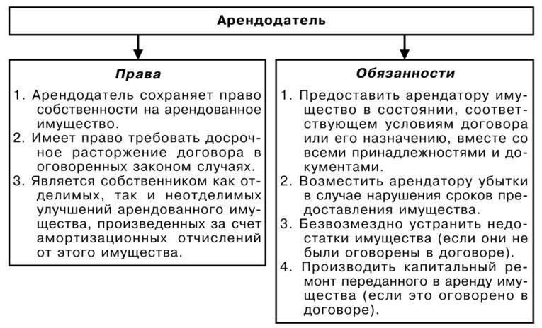 Основные обязательства арендодателей в договорах частной аренды