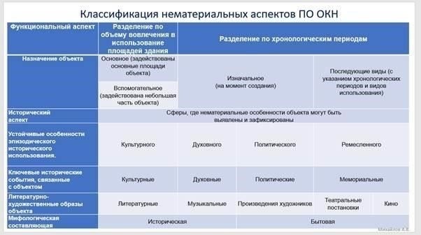 Основные правовые нормы, регулирующие реконструкцию объектов культурного наследия