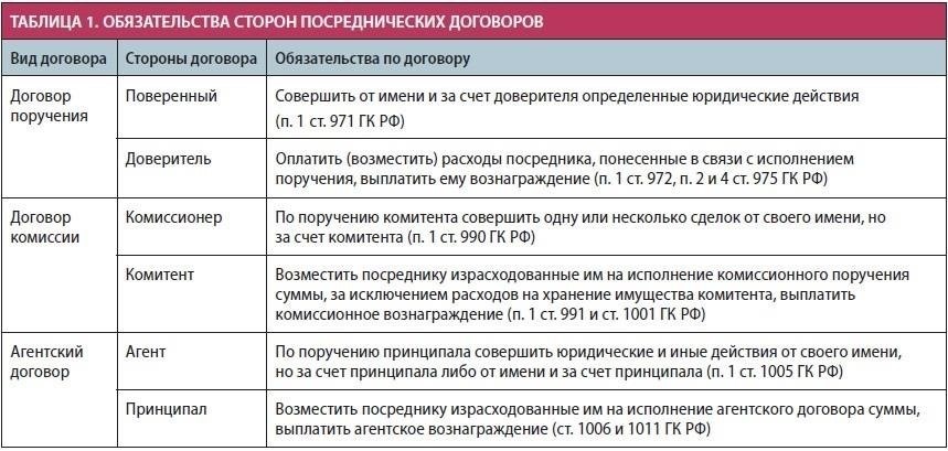 Основные различия между агентскими договорами и договорами об оказании услуг на практике