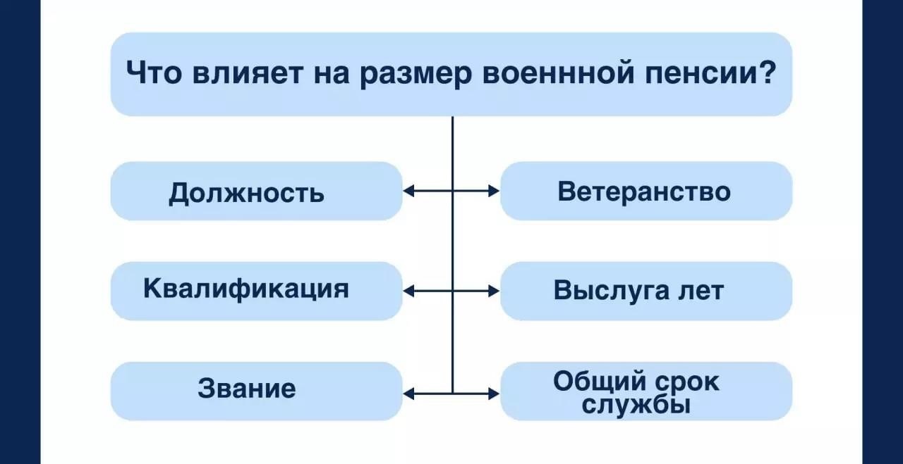 Основные судебные дела, влияющие на размер пенсионных выплат за выслугу лет