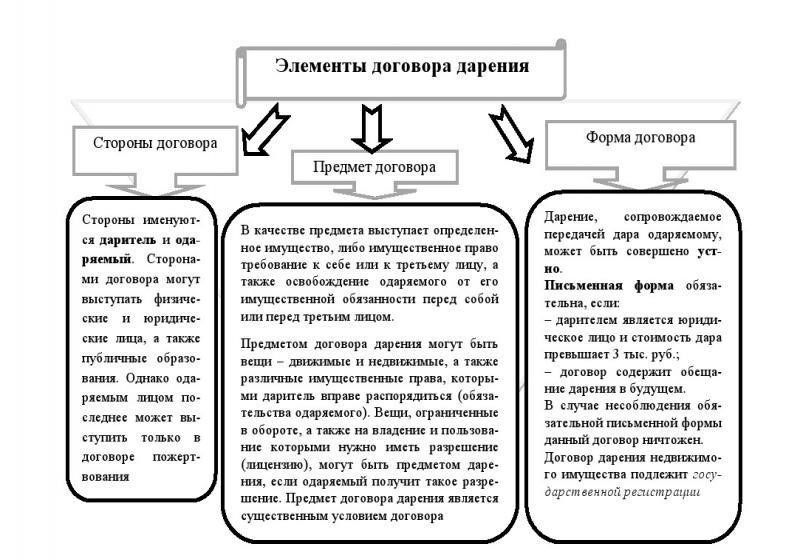 Основные требования к составлению действительного договора дарения с отсроченным действием