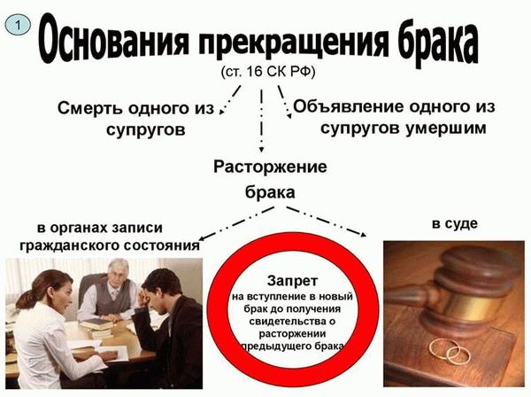 Когда брак считается расторгнутым