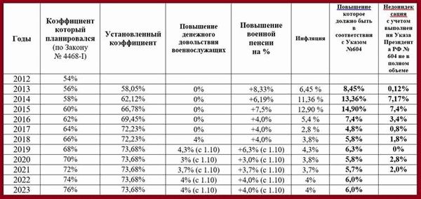 Денежное довольствие военнослужащих в 2022 году для расчета пенсии
