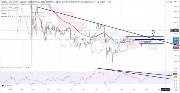 Открытие торгового счета для торговли газовыми фьючерсами на MMVB