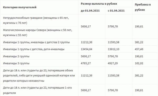 Увеличение числа пенсионеров без социальных доплат