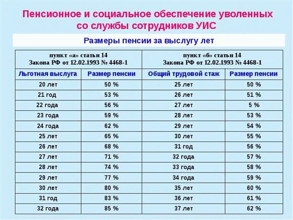 Какие выплаты полагаются пенсионерам ФСИН?