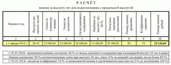 Перспективы развития пенсионной системы для госслужащих