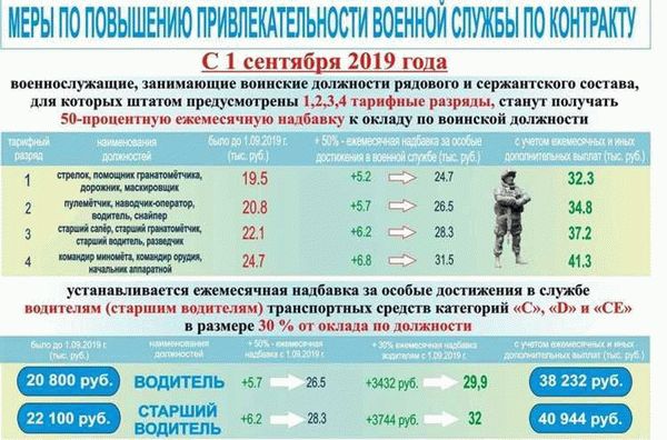 Действия граждан, пребывающих в запасе, призванных на военные сборы