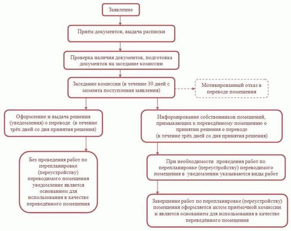 Плюсы и минусы перевода земли из ИЖС в коммерческую