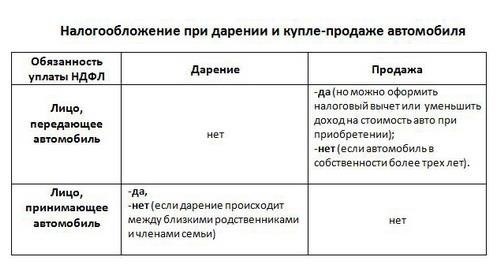 Плюсы и минусы дарения имущества по договору дарения