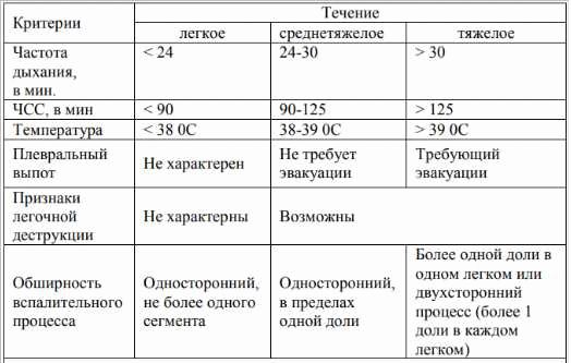 Особенности больничной пневмонии