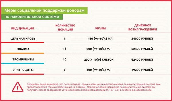 Как получить статус почетного донора?
