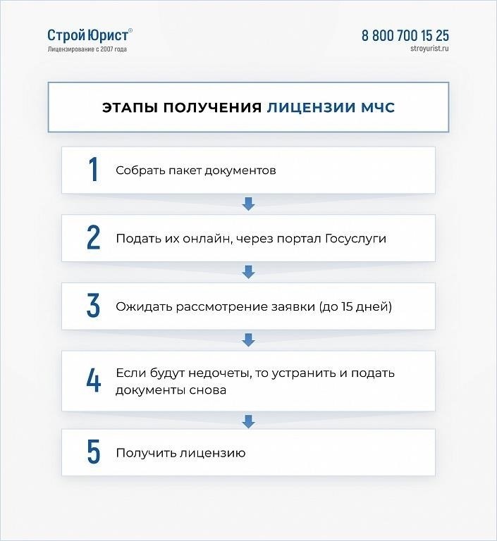 Понимание юридических требований к получению лицензии на пожарную охрану