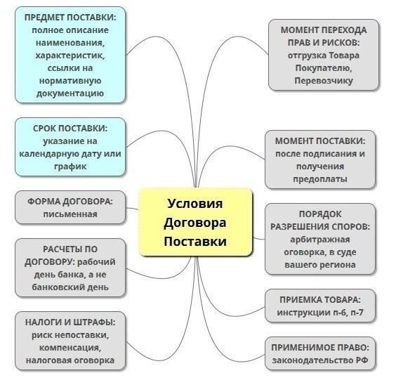 Понимание основных принципов договора поставки