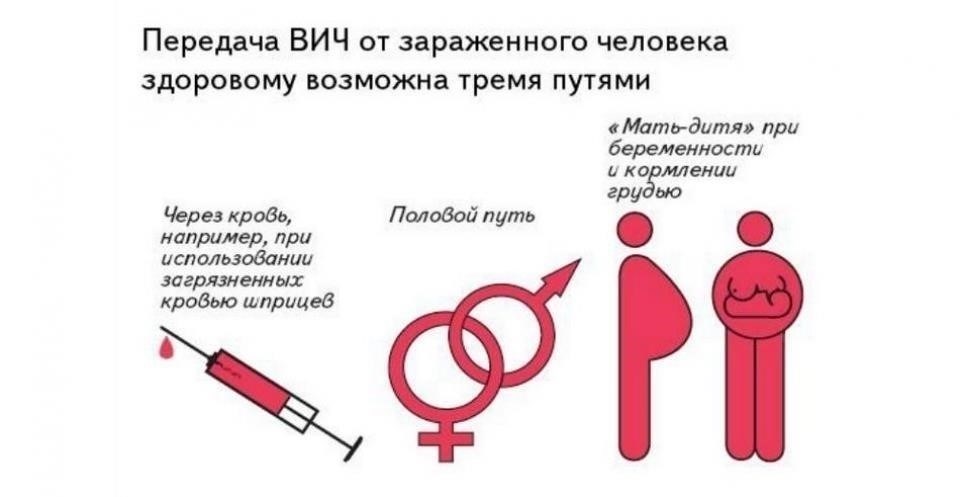 Понимание проблемы ВИЧ и его передачи в школах