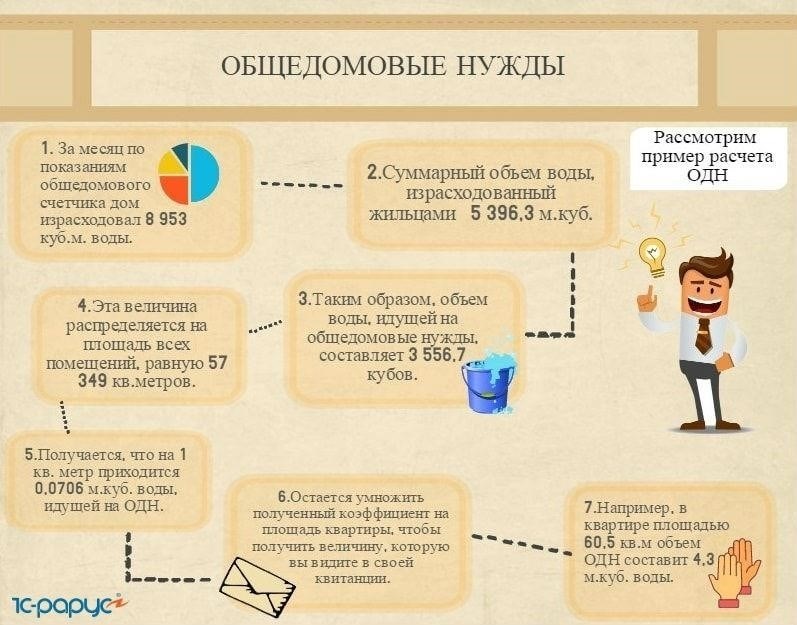 Понимание расчета коммунальных платежей за пользование общей территорией