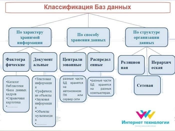 Понимание различных структур баз данных