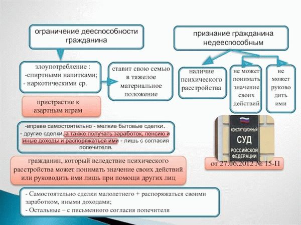 Категории граждан, подлежащих ограничению дееспособности