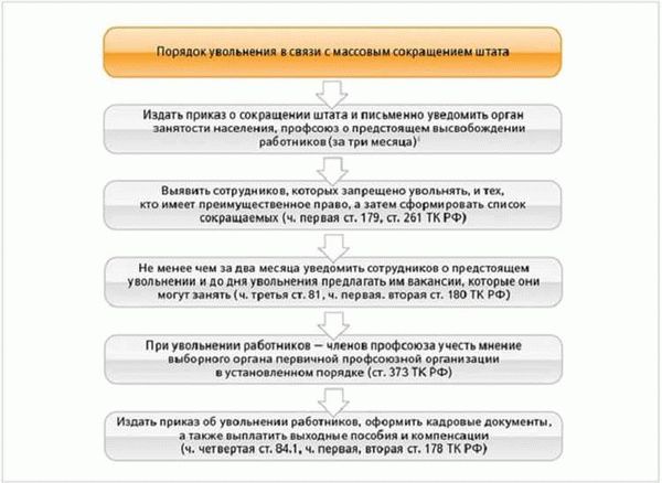 Порядок увольнения по ОШМ
