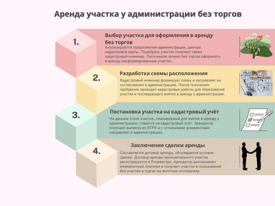 Пошаговая инструкция по аренде земельного участка