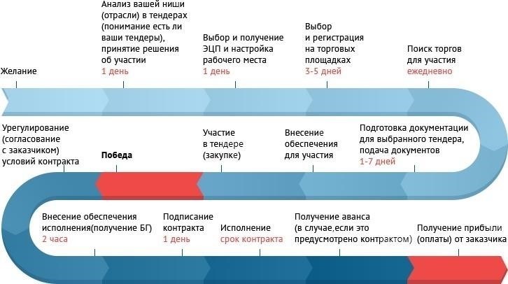 Пошаговое руководство по процессу подачи заявки