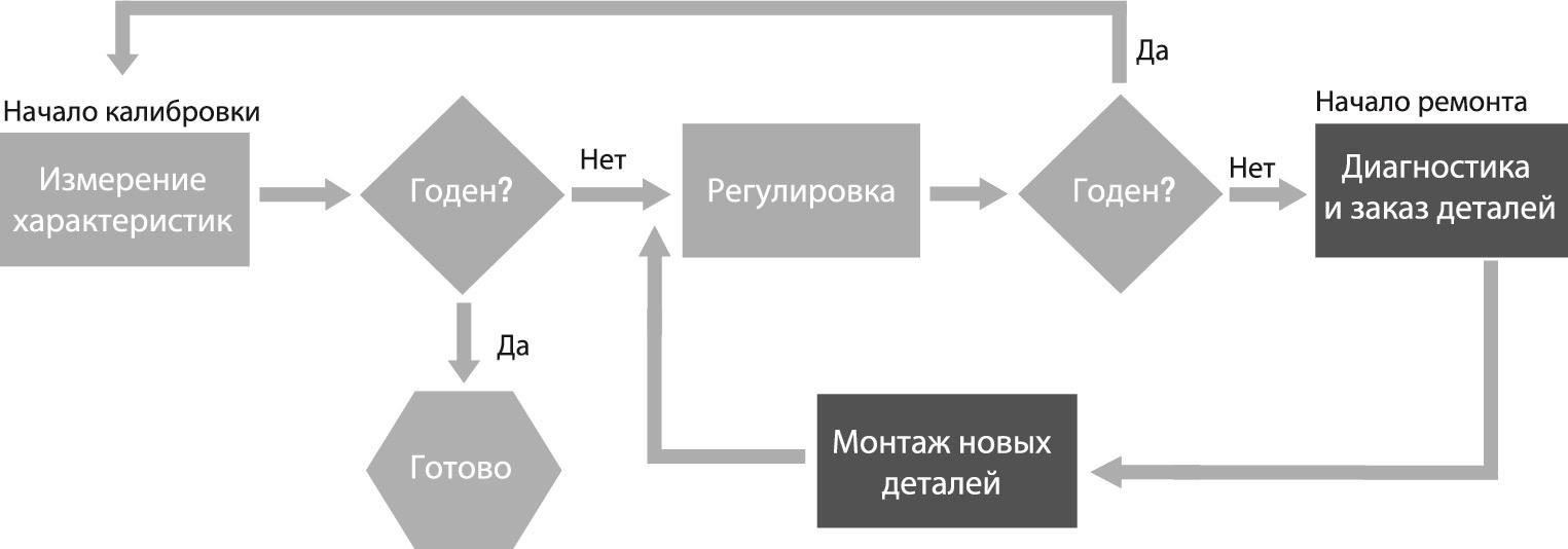 Пошаговый процесс калибровки измерительных приборов для получения точных показаний